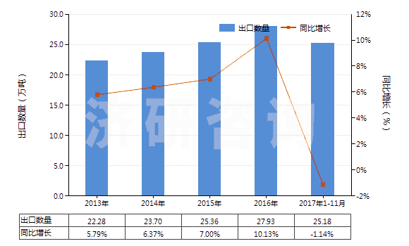 2013-2017年11月中國其他寬度≤20cm的自粘塑料板片等(包括膜,箔,帶,扁條及其他扁平形狀材料,成卷的)(HS39191099)出口量及增速統(tǒng)計
